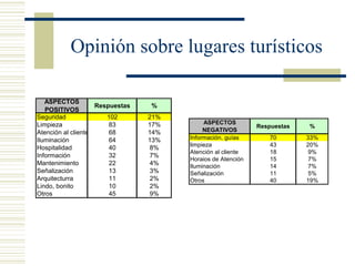 Opinión sobre lugares turísticos 