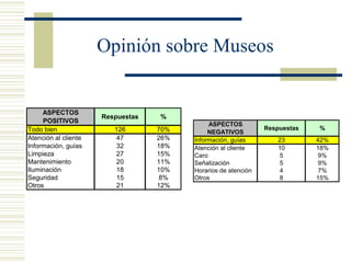 Opinión sobre Museos 