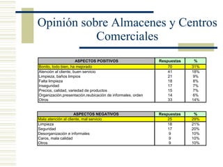 Opinión sobre Almacenes y Centros Comerciales 