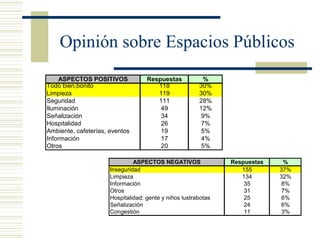 Opinión sobre Espacios Públicos 