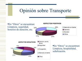 Opinión sobre Transporte En “Otros” se encuentran: Limpieza, seguridad, horarios de atención, etc. En “Otros” se encuentran: Limpieza, hospitalidad, señalización. 