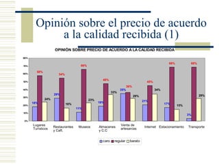 Opinión sobre el precio de acuerdo a la calidad recibida (1) Lugares Turísticos Restaurantes y Caft. Museos Almacenes y C.C Venta de artesanías Internet Estacionamiento Transporte 