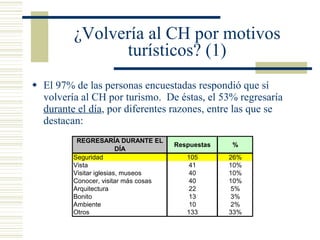 ¿Volvería al CH por motivos turísticos? (1) El 97% de las personas encuestadas respondió que sí volvería al CH por turismo.  De éstas, el 53% regresaría  durante el día , por diferentes razones, entre las que se destacan: 