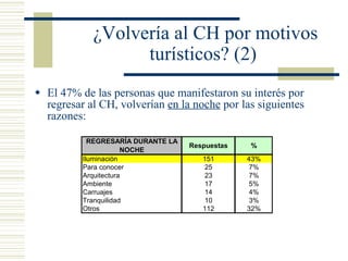 El 47% de las personas que manifestaron su interés por regresar al CH, volverían  en la noche  por las siguientes razones: ¿Volvería al CH por motivos turísticos? (2) 