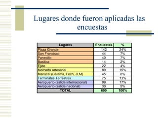 Lugares donde fueron aplicadas las encuestas 