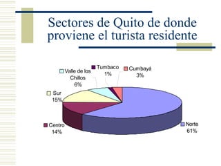 Sectores de Quito de donde proviene el turista residente 