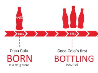 Presentación coca cola | ODP
