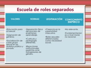 Escuela de roles separados
    VALORES             NORMAS           LEGITIMACIÓN      CONOCIMIENTO
                                                              EMPÍRICO

•Educación para     •Separación física   •Creencia en la   •No relevante.
rol sexual.         del proceso de       superioridad
                    enseñanza-           masculina.        •Fundamentacion
•Asignación de      aprendizaje.                           es a nivel moral,
géneros.                                 •Roles sexuales   no racional.
                    •Currículo y         diferenciados
•Socialización de   pedagogía            como necesidad
cada grupo          diferentes.          social.
sexual en los
ámbitos público y   •Reacciones
privado.            institucionales
                    explícitas ante
                    transgresores de
                    género.
 