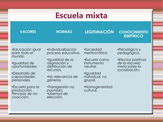 Escuela mixta
    VALORES             NORMAS          LEGITIMACIÓN     CONOCIMIENTO
                                                            EMPÍRICO


•Educación igual   •Individualización   •Sociedad        •Psicológico y
para todo el       proceso educativo.   meritocrática.   pedagógico.
mundo.
                   •Igualdad de la      •Escuela como    •Efectos positivos
•Igualdad de       asignación y         instrumento      de la escuela
oportunidades.     distribución de      neutral.         mixta sobre la
                   recursos.                             socialización.
•Desarrollo de                          •Igualdad
capacidades        •No relevancia de    individual, no
personales.        géneros.             grupal.
•Escuela para la   •Transgresión no     •Homogeneidad
producción.        pautada.             cultural.
Principio de no-   •Libertad de
coacción.          elección.
 