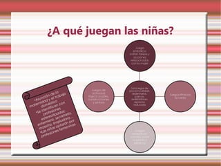 ¿A qué juegan las niñas?




                      e la
             ó n d rabajo
        n ci           lt
   •Asu ad y e o
     rnid        st i c        on
m ate domé can c
                    i
             nt i f          s
        ide esione as;
    •Se rof                 d         ,
          p           t i pa      aria
               reo secret ra…
        este era,               do      r
           rm limpia án po .
        fe a,
     en str                   tar     nas
      m  ae ñas op meni
              ni           s fe
       •Las sione
             fe
        pro
 