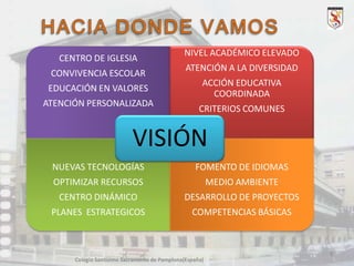 CENTRO DE IGLESIA
CONVIVENCIA ESCOLAR
EDUCACIÓN EN VALORES
ATENCIÓN PERSONALIZADA

NIVEL ACADÉMICO ELEVADO
ATENCIÓN A LA DIVERSIDAD
ACCIÓN EDUCATIVA
COORDINADA
CRITERIOS COMUNES

VISIÓN
NUEVAS TECNOLOGÍAS

FOMENTO DE IDIOMAS

OPTIMIZAR RECURSOS

MEDIO AMBIENTE

CENTRO DINÁMICO

DESARROLLO DE PROYECTOS

PLANES ESTRATEGICOS

COMPETENCIAS BÁSICAS

5
Colegio Santísimo Sacramento de Pamplona(España)

 