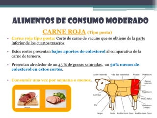 ALIMENTOS DE CONSUMO MODERADO
CARNE ROJA (Tipo posta)
• Carne roja tipo posta: Corte de carne de vacuno que se obtiene de la parte
inferior de los cuartos traseros.
• Estos cortes presentan bajos aportes de colesterol al comparativa de la
carne de ternero.
• Presentan alrededor de un 45 % de grasas saturadas, un 30% menos de
colesterol en estos cortes.
• Consumir una vez por semana o menos.
 