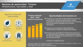 Sectores de oportunidad - Turismo
infraestructura, real estate y retail
Oportunidades de Inversión en:
2012 2013 2014 2015
3.5 3.7
4.2
4.4
Turismo entrante*
2012 – 2015
(millones de personas)
*Turismo de entrada incluye: residentes colombianos en el exterior, extranjeros no residentes en
Colombia, cruces especiales de frontera, y los visitantes de cruceros.
Fuente: Migración Colombia y MinCIT. Cálculos ProColombia.
Proyectos que aumenten la disponibilidad de
centros de convenciones, centros de exposiciones y
hoteles corporativos. Colombia ocupa el número 25
en el ranking ICCA (International Congress and
Convention Association)
Proyectos que aumenten la disponibilidad de
habitaciones de hoteles en ciudades secundarias.
Proyectos que desarrollen la infraestructura
adecuada y que aprovechen la naturaleza y el
potencial de bienestar de Colombia, reflejadas en la
biodiversidad y la calidad de sus servicios de salud.
Inversión en hotelería de lujo
Naturaleza y
Aventura
Bienestar
HotelesEntretenimiento
Algunos nichos de
oportunidad
 