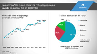 19,7%
21,8%
23,3%
24,7%
24,0%
24,2%
27,…
27,2%
27,7%
29,1% 29,0%
2005 2006 2007 2008 2009 2010 2011 2012 2013 2014 2015
Las compañías están cada vez más dispuestas
a invertir en capital fijo en Colombia
Formación bruta de capital fijo
(Inversión como % del PIB)
60,1%
25,0%
14,2%
0,6% 0,1% Compañías
Hogares
Gobiernos
Bancos
Instituciones sin
ánimo de lucro
Fuentes de inversión 2015 (%)*
Formación bruta de capital fijo 2015
US$ 78 mil millones
Fuente: DANE
Estimaciones de ProColombia
 