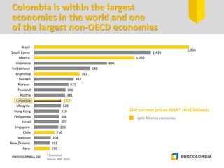 Colombia is within the largest
economies in the world and one
of the largest non-OECD economies
190
192
204
250
296
307
308
310
328
332
381
386
421
487
563
688
896
1,232
1,435
1,904
Peru
New Zealand
Vietnam
Chile
Singapore
Israel
Philippines
Hong Kong
Malaysia
Colombia
Austria
Thailand
Norway
Sweden
Argentina
Switzerland
Indonesia
Mexico
South Korea
Brazil
GDP current prices 2015* (US$ billions)
* Estimated.
Source: IMF, 2015.
Latin America economies
 