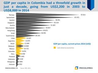 GDP per capita in Colombia had a threefold growth in
just a decade, going from US$2,200 in 2003 to
US$8,000 in 2014
2.053
2.865
3.534
5.445
6.458
8.076
10.715
10.804
11.604
12.873
14.447
28.101
36.991
39.871
43.837
51.307
56.319
58.491
87.475
97.013
Vietnam
Philippines
Indonesia
Thailand
Peru
Colombia
Mexico
Malaysia
Brazil
Argentina
Chile
South Korea
Israel
Hong Kong
New Zealand
Austria
Singapore
Sweden
Switzerland
Norway
Source: IMF, 2015.
GDP per capita, current prices 2014 (US$)
Latin America economies
 