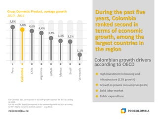 During the past five
years, Colombia
ranked second in
terms of economic
growth, among the
largest countries in
the region
Gross Domestic Product, average growth
2010 - 2014
Colombian growth drivers
according to OECD
For Colombia data, corresponds to real GDP growth reported for 2014 according
to DANE.
For the rest of L.A data corresponds to the estimated growth for 2014 according
to IMF (World Economic Outlook Update – July 2014).
100
5,8%
4,8%
4,4%
4,6%
3,7%
1,1%
3,3% 3,2%
Colombia
Peru
Mexico
Chile
LATAM
Brazil
Argentina
Venezuela
High investment in housing and
infrastructure (12% growth)
Growth in private consumption (4.6%)
Solid labor market
Public expenditure
 