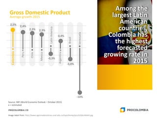 Among the
largest Latin
American
countries,
Colombia has
the highest
forecasted
growing rate in
2015
Source: IMF (World Economic Outlook – October 2015)
e = estimated
Gross Domestic Product
Average growth 2015
Image taken from: http://www.agenciadenoticias.unal.edu.co/typo3temp/pics/e16bc4deb4.jpg
100
Peru
Colombia
Mexico
Chile
LatinAmerica
Brazil
Venezuela
2,5%
2,4%
2,3% 2,3%
-0,3%
-3,0%
-10%
Argentina
0,4%
 