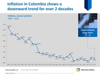 Inflation in Colombia shows a
downward trend for over 2 decades
Source: Banco de la República.
32,36%
26,82%
25,13%
22,60%
22,59%
19,46%
21,63%
17,68%
16,70%
9,23%
8,75%
7,65%
6,99%
6,49%
5,50%
4,85%
4,48%
5,69%
7,67%
2,00%
3,17%
3,73%
2,44%
1,94%
3,66%
4,00%
00%
05%
10%
15%
20%
25%
30%
35%
1990 1991 1992 1993 1994 1995 1996 1997 1998 1999 2000 2001 2002 2003 2004 2005 2006 2007 2008 2009 2010 2011 2012 2013 2014 2015
Inflation, annual variation
1990 – 2014
Target inflation
range 2015:
2% - 4%
Image taken from: https://blog.mint.com/wp-content/uploads/2013/12/Can-Peer-to-Peer-Lending-Save-the-Economy.jpg
 