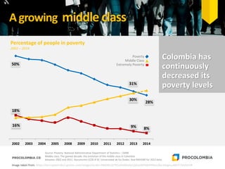 50%
31%
28%
18%
9% 8%
16%
30%
2002 2003 2004 2005 2008 2009 2010 2011 2012 2013 2014
Agrowing middle class
Source: Poverty: National Administrative Department of Statistics – DANE
Middle class: The gained decade: the evolution of the middle class in Colombia
between 2002 and 2011. Documento CEDE # 50. Universidad de los Andes. And RADDAR for 2013 data.
Percentage of people in poverty
2002 – 2014
Poverty
Middle Class
Extremely Poverty
Image taken from: https://encrypted-tbn2.gstatic.com/images?q=tbn:ANd9GcQ79OzZHG0AAyCQ8zoXkPS0SP4MuUBsz16sgncuMCIT7Vo5iH2R
Colombia has
continuously
decreased its
poverty levels
 