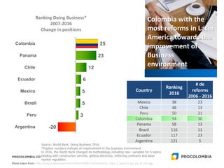 Source: World Bank. Doing Business 2016.
*Positive numbers indicate an improvement in the business environment
In 2016, the World Bank changed its methodology including new variables for 5 topics:
Dealing with construction permits, getting electricity, enforcing contracts and labor
market regulation.
Photo taken from: http://orig12.deviantart.net/1026/f/2008/176/b/4/brick_road_2_texture_by_jay_b_rich.jpg
Colombia with the
most reforms in Latin
America towards the
improvement of
Business
environment
Country
Ranking
2016
# de
reforms
2006 - 2016
Mexico 38 23
Chile 48 13
Peru 50 21
Colombia 54 30
Panama 58 13
Brazil 116 11
Ecuador 117 23
Argentina 121 5
Ranking Doing Business*
2007-2016
Change in positions
25
23
12
6
5
5
3
-20
Colombia
Panama
Chile
Ecuador
Mexico
Brazil
Peru
Argentina
 