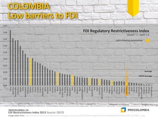0,00
0,05
0,10
0,15
0,20
0,25
0,30
0,35
0,40
0,45
China
Myanmar
SaudiArabia
Indonesia
Jordan
India
NewZealand
Malaysia
Mexico
Tunisia
Russia
Canada
Iceland
Kazakhstan
Korea
Australia
Israel
Ukraine
Austria
Brazil
Mongolia
UnitedStates
Norway
Switzerland
Kyrgyzstan
Peru
Poland
Morocco
Egypt
UnitedKingdom
Turkey
Sweden
Chile
SouthAfrica
Italy
Japan
CostaRica
SlovakRepublic
France
Ireland
Belgium
Argentina
Latvia
Lithuania
Denmark
Greece
Hungary
Colombia
Germany
Spain
Finland
Estonia
Netherlands
CzechRepublic
Romania
Slovenia
Portugal
Luxembourg
FDI Regulatory Restrictiveness Index
Closed = 1 - Open = 0
COLOMBIA
Low barriers to FDI
FDI Restrictiviness index 2013 Source: OECD
Image taken from: http://www.murando.es/mediacache/catalog/product/cache/6/5/32856/image/5e06319eda06f020e43594a9c230972d/32856_1.jpg
Latin America economies
Average
OECD Average
 