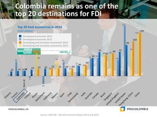 Developed economies 2014
Developed economies 2013
Developing and transition economies 2014
Developing and transition economies 2013
Colombia remains as one of the
top 20 destinations for FDI
Source: UNCTAD – World Investment Report 2013 and 2014
Top 20 host economies in 2014
(USD billion)
0
43
16
-5
69
-23
19
45
42
17
32
28
52
54
64 65
48
231
74
124
14 15 16 19 21 22 23 23 2323
30
34
54
71
62
68 72
92
103
129
Rank18
 