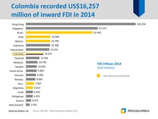 Colombia recorded US$16,257
million of inward FDI in 2014
3.391
4.675
6.201
6.432
6.612
7.607
8.682
9.200
9.899
10.036
10.799
12.566
16.257
21.914
22.580
22.795
22.949
62.495
67.523
103.254
New Zealand
Austria
Philippines
Israel
Argentina
Peru
Norway
Vietnam
South Korea
Sweden
Malaysia
Thailand
Colombia
Switzerland
Indonesia
Mexico
Chile
Brazil
Singapore
Hong Kong
FDI inflows 2014
(US$ millions)
Source: UNCTAD – World Investment Report 2015.
Latin America economies
 
