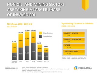 NON OIL AND MINING SECTORS
ARE TAKING A LARGER SHARE
OF INWARD FDI
Source: Balance of Payments - Banco de la República.
Share of all countries with positive cumulative investment, The information includes reinvested
profits or investments in the oil sector
Note: the list of the top countries investing in Colombia does not include Panama.
Top Investing Countries in Colombia
2000– 2015 IIQ
FDI Inflows. 2008 –2015 II Q
US$ million
UNITED STATES
•22%
UNITED KINGDOM
•13%
SPAIN
•8.5%
SWITZERLAND
•6.2%
TOTAL 2005 – 2015 IIQ: US$ 131,733
4,197
7,095
8,120
9,838
4,646 4,328
5,722
7,945
8,809
6,313
4,169
2,507
Promedio
2008-2011
2012 2013 2014 2014 II Q 2015 II Q
6,835
8,815
16,209
15,039
9,919
16,151
Oil and mining
Other sectors
 