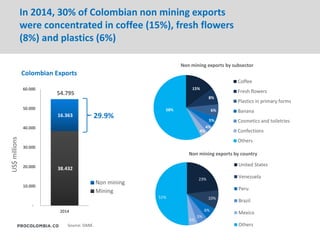 38.432
16.363
54.795
-
10.000
20.000
30.000
40.000
50.000
60.000
2014
US$millions
Non mining
Mining
15%
8%
6%
5%
4%
4%
58%
Non mining exports by subsector
Coffee
Fresh flowers
Plastics in primary forms
Banana
Cosmetics and toiletries
Confections
Others
23%
10%
6%
5%
5%
51%
Non mining exports by country
United States
Venezuela
Peru
Brazil
Mexico
Others
In 2014, 30% of Colombian non mining exports
were concentrated in coffee (15%), fresh flowers
(8%) and plastics (6%)
Source: DANE.
29.9%
Colombian Exports
 