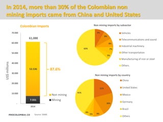 7.551
53.536
61,088
-
10.000
20.000
30.000
40.000
50.000
60.000
70.000
2014
US$millions
Non mining
Mining
9%
8%
8%
7%
5%
63%
Non mining imports by subsector
Vehicles
Telecommunications and sound
Industrial machinery
Other transportation
Manufacturing of iron or steel
Others
21%
20%
9%5%
4%
41%
Non mining imports by country
China
United States
Mexico
Germany
Brazil
Others
In 2014, more than 30% of the Colombian non
mining imports came from China and United States
Source: DANE.
87.6%
Colombian Imports
 