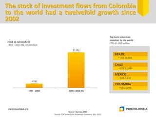 4.590
43,561
1994 - 2003 2004 - 2015 IIQ
The stock of investment flows from Colombia
to the world had a twelvefold growth since
2002
Source: Banrep, 2015
Source TOP three Latin American investors: EIU, 2015
Stock of outward FDI
1994 – 2015 IIQ, US$ million
Top Latin American
investors to the world
(2014) USD million
BRAZIL
• US$ 26,020
CHILE
• US$ 11,949
MEXICO
• US$ 7,610
COLOMBIA
• US$ 3,899
 