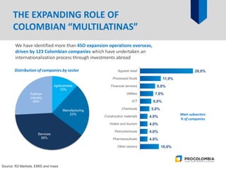 10,0%
4,0%
4,0%
4,0%
4,0%
5,0%
6,0%
7,0%
8,0%
11,0%
28,0%
Other sectors
Pharmaceuticals
Petrochemicals
Hotels and tourism
Construction materials
Chemicals
ICT
Utilities
Financial services
Processed foods
Apparel retail
We have identified more than 45O expansion operations overseas,
driven by 123 Colombian companies which have undertaken an
internationalization process through investments abroad
Source: fDi Markets, EMIS and mass
Agribusiness
12%
Manufacturing
23%
Services
39%
Fashion
industry
26%
Distribution of companies by sector
Main subsectors
% of companies
THE EXPANDING ROLE OF
COLOMBIAN “MULTILATINAS”
 