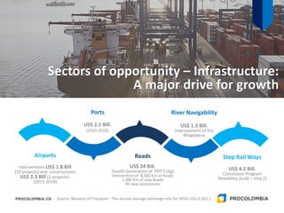 Source: Ministry of Transport - The annual avarage exchange rate for 2014 US$=2.001,1
Sectors of opportunity – Infrastructure:
A major drive for growth
Airports
Interventions US$ 1.8 Bill
(10 projects) and constructions
US$ 2.3 Bill (2 projects).
(2015-2018)
Ports
US$ 2.1 Bill.
(2015-2018)
Roads
US$ 24 Bill.
Fourth Generation of PPP’S (4g)
Intervention of 8.000 Km of Roads
1.300 Km of new Roads
40 new concessions
River Navigability
US$ 1.3 Bill.
Improvement of the
Magdalena
Step Rail Ways
US$ 4.2 Bill.
Concession Program
(feasibility study – step 2)
 