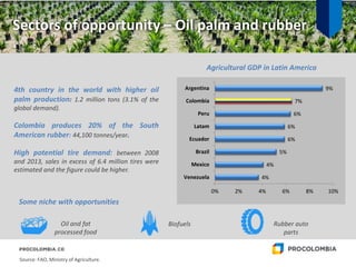 Sectors of opportunity – Oil palm and rubber
Agricultural GDP in Latin America
4th country in the world with higher oil
palm production: 1.2 million tons (3.1% of the
global demand).
Colombia produces 20% of the South
American rubber: 44,100 tonnes/year.
High potential tire demand: between 2008
and 2013, sales in excess of 6.4 million tires were
estimated and the figure could be higher.
Oil and fat
processed food
Rubber auto
parts
Biofuels
Some niche with opportunities
4%
4%
5%
6%
6%
6%
7%
9%
0% 2% 4% 6% 8% 10%
Venezuela
Mexico
Brazil
Ecuador
Latam
Peru
Colombia
Argentina
Source: FAO, Ministry of Agriculture.
 