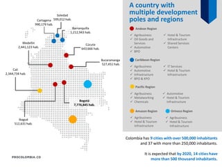 A country with
multiple development
poles and regions
Caribbean Region
Andean Region
Pacific Region
Orinoco RegionAmazon Region
 Agribusiness
 Automotive
 Infrastructure
 BPO & KPO
 IT Services
 Hotel & Tourism
Infrastructure
 Agribusiness
 Oil Goods and
Services
 Automotive
 BPO
 Hotel & Tourism
Infrastructure
 Shared Services
Centers
 Agribusiness
 Metalworking
 Chemicals
 Automotive
 Hotel & Tourism
Infrastructure
 Agribusiness
 Hotel & Tourism
Infrastructure
 Agribusiness
 Hotel & Tourism
Infrastructure
Colombia has 9 cities with over 500,000 inhabitants
and 37 with more than 250,000 inhabitants.
It is expected that by 2020, 14 cities have
more than 500 thousand inhabitants.
Cartagena
990,179 hab.
Medellín
2,441,123 hab.
Cali
2,344,734 hab.
Ibagué
512,631 hab.
Bogotá
7,776,845 hab.
Bucaramanga
527,451 hab.
Cúcuta
643,666 hab.
Barranquilla
1,212,943 hab.
Soledad
599,012 hab.
 
