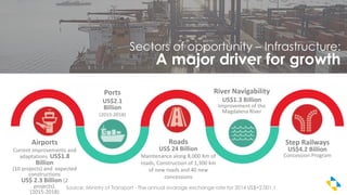 Source: Ministry of Transport - The annual avarage exchange rate for 2014 US$=2.001,1
Sectors of opportunity – Infrastructure:
A major driver for growth
Airports
Current improvements and
adaptations US$1.8
Billion
(10 projects) and expected
constructions
US$ 2.3 Billion (2
projects).
(2015-2018)
Ports
US$2.1
Billion
(2015-2018)
Roads
US$ 24 Billion
Maintenance along 8,000 Km of
roads, Construction of 1,300 km
of new roads and 40 new
concessions
River Navigability
US$1.3 Billion
Improvement of the
Magdalena River
Step Railways
US$4.2 Billion
Concession Program
 