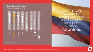 Gross Domestic Product
Estimated growth 2016
Image taken from: http://www.agenciadenoticias.unal.edu.co/typo3temp/pics/e16bc4deb4.jpg
Colombia,
one of the top
growing economies
in 2016 among the
largest Latin
American
countries
2.7%
Colombia
3.3%
Peru
2.6%
Mexico
LATAM
Brazil
2.1%
Chile
Venezuela
Source: IMF, 2016.
-1%
Argentina
-3.5%
-8%
-0.3%
 
