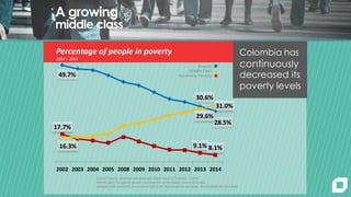 49.7%
30.6%
28.5%
17.7%
9.1% 8.1%16.3%
29.6%
31.0%
2002 2003 2004 2005 2008 2009 2010 2011 2012 2013 2014
A growing
middle class
Colombia has
continuously
decreased its
poverty levels
Source: Poverty: National Administrative Department of Statistics – DANE
Middle class: The gained decade: the evolution of the middle class in Colombia
between 2002 and 2011. Documento CEDE # 50. Universidad de los Andes. And RADDAR for 2013 data.
Percentage of people in poverty
2002 – 2014
Poverty
Middle Class
Extremely Poverty
 