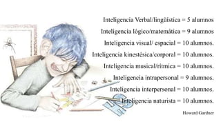 Inteligencia Verbal/lingüística = 5 alumnos
Inteligencia lógico/matemática = 9 alumnos
Inteligencia visual/ espacial = 10 alumnos.
Inteligencia kinestésica/corporal = 10 alumnos.
Inteligencia musical/rítmica = 10 alumnos.
Inteligencia intrapersonal = 9 alumnos.
Inteligencia interpersonal = 10 alumnos.
Inteligencia naturista = 10 alumnos.
Howard Gardner
 