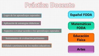 Logro de los aprendizajes esperados
Aplicación de estrategias didácticas
Aspectos a evaluar acordes a los aprendizajes esperados
Instrumentos de evaluación pertinentes
Utilidad y pertinencia de los medios educativos.
Español FODA
Matemáticas
FODA
Artes
Educación
Física
 