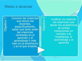 Metas a alcanzarObjetivo1
Conocer las creencias
que tienen los
docentes,
específicamente,
saber qué tanto están
las creencias
centradas en el
aprendiz y el
aprendizaje o más
bien en la enseñanza
y en el que enseña
Objetivo2
Analizar y/o explorar
las creencias que
tienen los académicos
de ambas
instituciones en
relación a la
enseñanza, el
aprendizaje y el
aprendiz
 