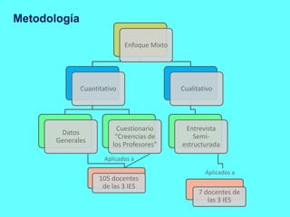 Metodología
Enfoque Mixto
Cuantitativo
Datos
Generales
Cuestionario
“Creencias de
los Profesores”
Cualitativo
Entrevista
Semi-
estructurada
Aplicados a
Aplicados a
7 docentes de
las 3 IES
105 docentes
de las 3 IES
 