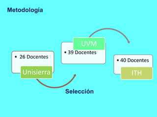 Metodología




                        UVM
                  • 39 Docentes
  • 26 Docentes
                                  • 40 Docentes

     Unisierra                          ITH

                  Selección
 