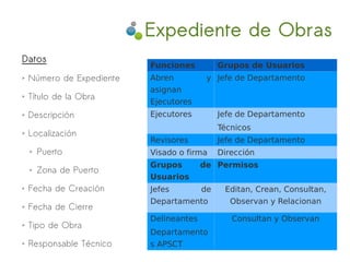 Expediente de Obras
Datos
                           Funciones          Grupos de Usuarios
➢   Número de Expediente   Abren          y Jefe de Departamento
                           asignan
➢   Título de la Obra
                           Ejecutores
➢   Descripción            Ejecutores         Jefe de Departamento
                                              Técnicos
➢   Localización
                           Revisores          Jefe de Departamento
    ➢   Puerto             Visado o firma     Dirección
                           Grupos        de Permisos
    ➢   Zona de Puerto
                           Usuarios
➢   Fecha de Creación      Jefes         de    Editan, Crean, Consultan,
                           Departamento          Observan y Relacionan
➢   Fecha de Cierre
                           Delineantes           Consultan y Observan
➢   Tipo de Obra
                           Departamento
➢   Responsable Técnico    s APSCT
 