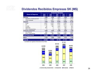 Dividendos Recibidos Empresas SK (M$)Dividendos Recibidos Empresas SK (M$)
* Considera los ingresos financieros de la matriz
28
2004 2005 2006 2007 2008
MM$ MM$ MM$ MM$ MM$
Servicios 5.460 3.055 3.777 3.843 4.874
Ingeniería y Construcción SK 3.722 380 1.441 1.339 2.179
Puerto Ventanas 1.737 2.675 2.337 2.504 2.694
Industrial 9.855 9.572 15.087 18.006 10.723
Enaex 5.830 5.370 5.044 5.225 3.315
CTI 3.159 3.893 7.152 8.971 6.129
Frimetal 58 309 1.092 1.875 525
Sigdopack 808 0 1.517 982 224
SK Inv. Petroquímicas 0 0 282 953 531
Comercial y Automotriz 4.543 3.070 5.200 6.240 7.475
SK Comercial 458 2.301 2.211 3.736 4.808
SK Inv. Automotrices 4.085 769 2.989 2.504 2.667
Total Empresas SK 19.858 15.697 24.064 28.089 23.072
Matriz* 5.126 2.805 4.078 3.012 2.763
Total SK 24.984 18.502 28.142 31.101 25.835
Áreas de Negocios
Dividendos Recibidos
2004 2005 2006 2007 2008
Comercial y Automotriz Industrial Servicios Matriz
24.984
18.502
28.142
31.101
25.835
18%
39%
22%
17%
52%
17%
18%
54%
13%
20%
58%
12%
29%
41%
19%
21%
18%
14%
10%
11%
 
