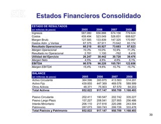 BALANCE
(en millones de pesos) 2005 2006 2007 2008
Activo Circulante 364.596 393.875 413.563 514.291
Activo Fijo 439.855 447.369 469.576 589.999
Otros Activos 48.371 75.903 67.570 64.203
Total Activos 852.822 917.147 950.709 1.168.493
Pasivo Circulante 202.411 190.547 202.742 335.227
Pasivo Largo Plazo 157.227 208.041 227.955 256.486
Interés Minoritario 206.110 217.816 220.286 243.304
Patrimonio 287.073 300.743 299.726 333.476
Total Pasivos y Patrimonio 852.822 917.147 950.709 1.168.493
ESTADO DE RESULTADOS
(en millones de pesos) 2005 2006 2007 2008
Ingresos 587.080 656.888 674.156 779.624
Costos 459.494 523.049 526.831 608.627
Margen Bruto 127.585 133.839 147.325 170.997
Gastos Adm. y Ventas 67.375 67.911 73.642 83.174
Resultado Operacional 60.210 65.927 73.683 87.823
Margen Operacional 10,3% 10,0% 10,9% 11,3%
Resultado no Operacional 2.781 1.100 -762 8.418
Utilidad del Ejercicio 26.247 30.442 30.720 39.476
Margen Neto 4,5% 4,6% 4,6% 5,1%
EBITDA 90.576 96.220 105.791 122.656
Margen EBITDA 15,4% 14,6% 15,7% 15,7%
Estados Financieros ConsolidadoEstados Financieros Consolidado
39
 