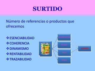 Número de referencias o productos que
ofrecemos
ESENCIABILIDAD
COHERENCIA
DINAMISMO
RENTABILIDAD
TRAZABILIDAD
 