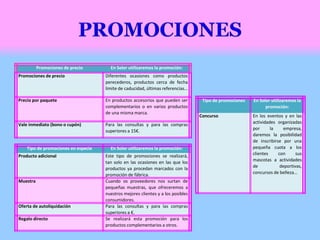 Promociones de precio En Soler utilizaremos la promoción:
Promociones de precio Diferentes ocasiones como productos
perecederos, productos cerca de fecha
límite de caducidad, últimas referencias…
Precio por paquete En productos accesorios que pueden ser
complementarios o en varios productos
de una misma marca.
Vale inmediato (bono o cupón) Para las consultas y para las compras
superiores a 15€.
Tipo de promociones en especie En Soler utilizaremos la promoción:
Producto adicional Este tipo de promociones se realizará,
tan solo en las ocasiones en las que los
productos ya procedan marcados con la
promoción de fábrica.
Muestra Cuando os proveedores nos surtan de
pequeñas muestras, que ofreceremos a
nuestros mejores clientes y a los posibles
consumidores.
Oferta de autoliquidación Para las consultas y para las compras
superiores a €.
Regalo directo Se realizará esta promoción para los
productos complementarios a otros.
Tipo de promociones En Soler utilizaremos la
promoción:
Concurso En los eventos y en las
actividades organizadas
por la empresa,
daremos la posibilidad
de inscribirse por una
pequeña cuota a los
clientes con sus
mascotas a actividades
de deportivas,
concursos de belleza…
 