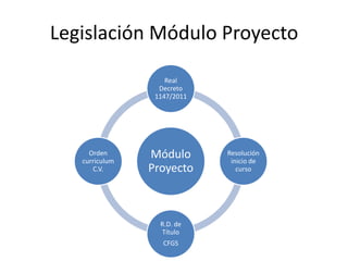 Legislación Módulo Proyecto
Módulo
Proyecto
Real
Decreto
1147/2011
Resolución
inicio de
curso
R.D. de
Título
CFGS
Orden
curriculum
C.V.
 